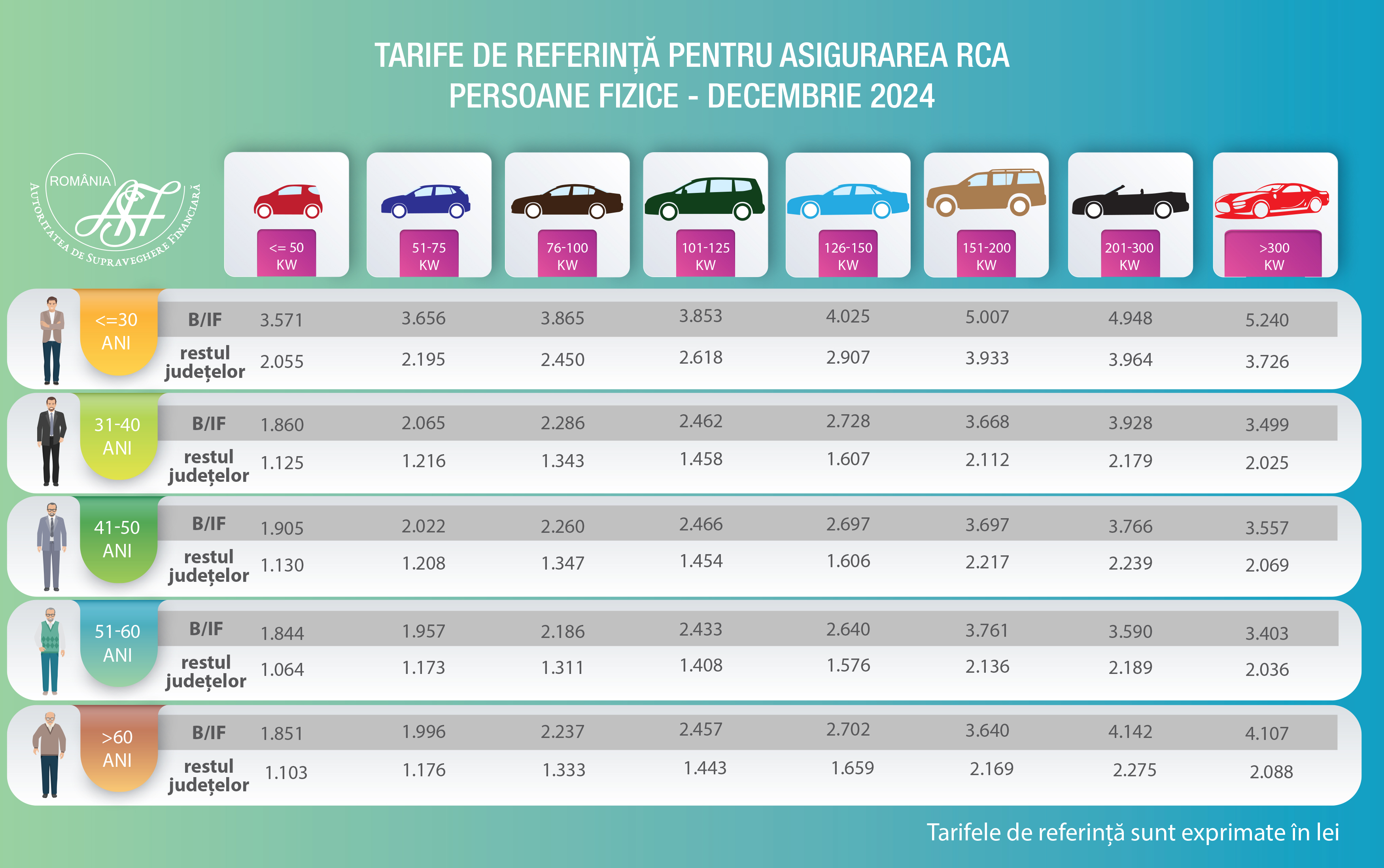 Noile tarife de referință RCA pentru 2025